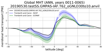 Meridional Heat Transport