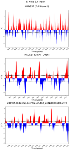 Time Series of El Niño 3.4 Climate Index