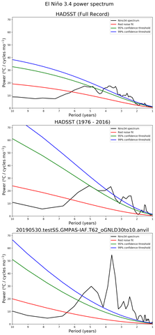 Spectra of El Niño 3.4 Climate Index