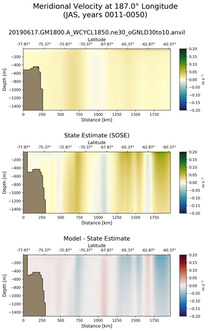 JAS Meridional Velocity at 187.0$\degree$ Longitude JAS