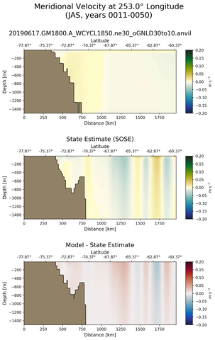 JAS Meridional Velocity at 253.0$\degree$ Longitude JAS