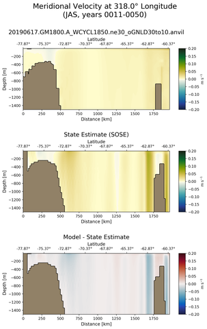 JAS Meridional Velocity at 318.0$\degree$ Longitude JAS