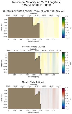 JAS Meridional Velocity at 75.0$\degree$ Longitude JAS