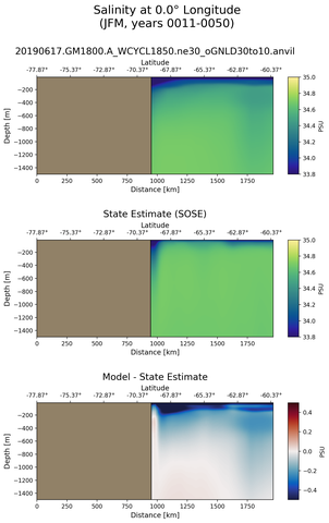 JFM Salinity at 0.0$\degree$ Longitude JFM