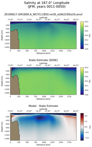 JFM Salinity at 187.0$\degree$ Longitude JFM