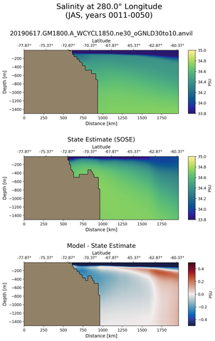 JAS Salinity at 280.0$\degree$ Longitude JAS