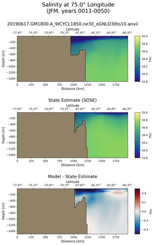 JFM Salinity at 75.0$\degree$ Longitude JFM