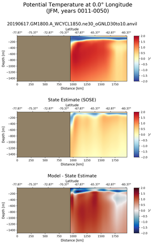 JFM Potential Temperature at 0.0$\degree$ Longitude JFM
