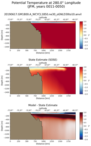 JFM Potential Temperature at 280.0$\degree$ Longitude JFM