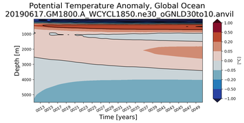 Trend of global Potential Temperature Anomaly vs Depth