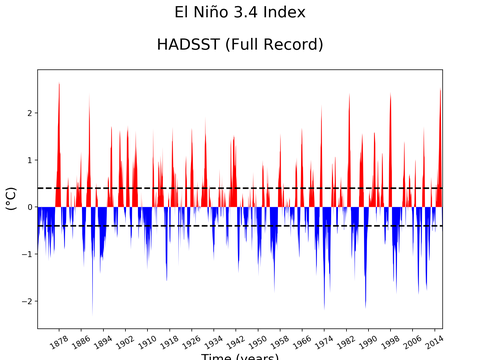 El Niño 3.4 Climate Index