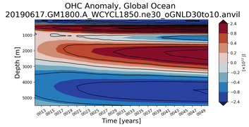 Trend of global OHC Anomaly vs depth