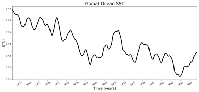 Running Mean of global Sea Surface Temperature