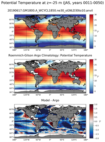 JAS Model potential temperature compared with Argo observations