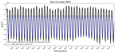 Running mean of NH Sea-ice area