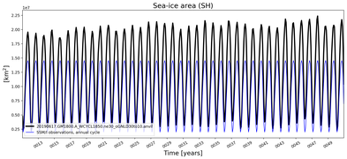 Running mean of SH Sea-ice area