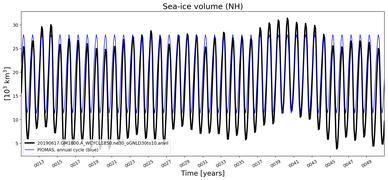 Running mean of NH Sea-ice volume