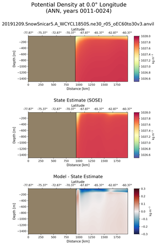 ANN Potential Density at 0.0$\degree$ Longitude ANN