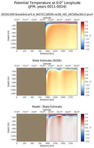 JFM Potential Temperature at 0.0$\degree$ Longitude JFM