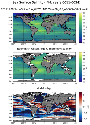 JFM Model Salinity compared with Argo observations