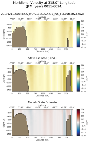 JFM Meridional Velocity at 318.0$\degree$ Longitude JFM