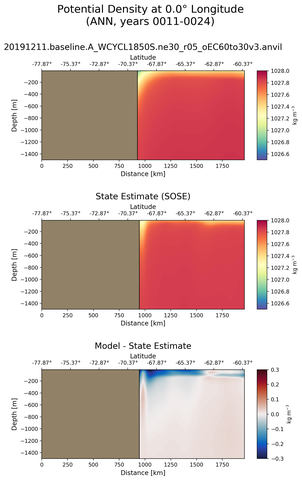 ANN Potential Density at 0.0$\degree$ Longitude ANN