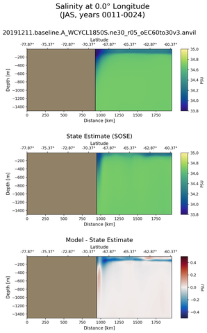 JAS Salinity at 0.0$\degree$ Longitude JAS