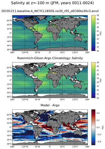 JFM Model Salinity compared with Argo observations