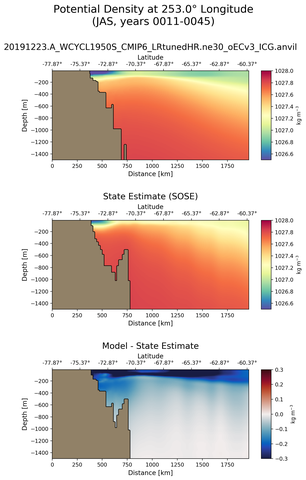 JAS Potential Density at 253.0$\degree$ Longitude JAS