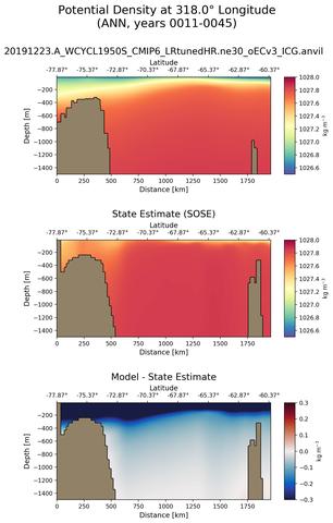 ANN Potential Density at 318.0$\degree$ Longitude ANN