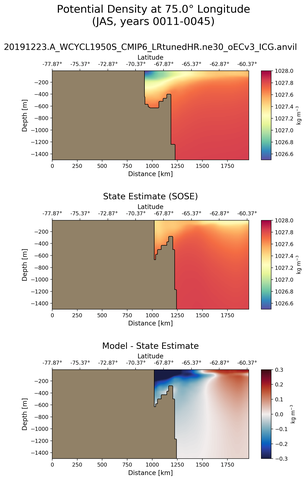 JAS Potential Density at 75.0$\degree$ Longitude JAS