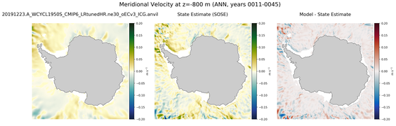 ANN Meridional Velocity