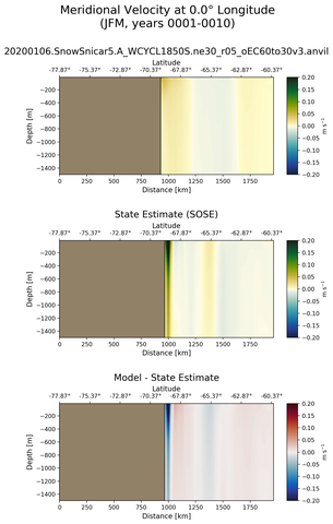 JFM Meridional Velocity at 0.0$\degree$ Longitude JFM