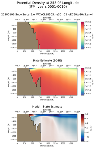 JFM Potential Density at 253.0$\degree$ Longitude JFM