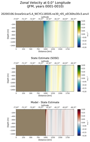 JFM Zonal Velocity at 0.0$\degree$ Longitude JFM