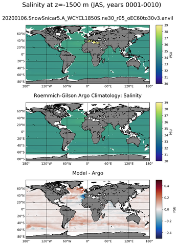 JAS Model Salinity compared with Argo observations