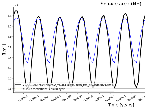 Time Series