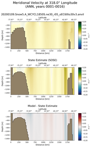 ANN Meridional Velocity at 318.0$\degree$ Longitude ANN