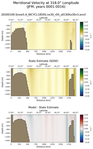 JFM Meridional Velocity at 318.0$\degree$ Longitude JFM