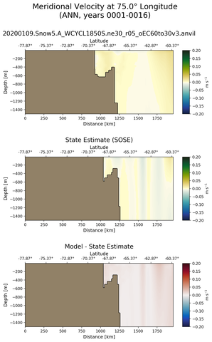 ANN Meridional Velocity at 75.0$\degree$ Longitude ANN