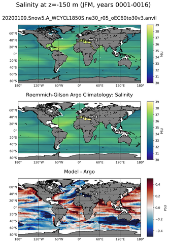 JFM Model Salinity compared with Argo observations