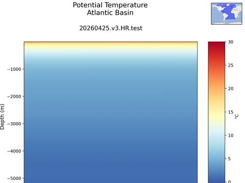 Ocean Basins Time Series vs Depths