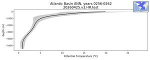 Atlantic Basin Potential Temperature vs depth