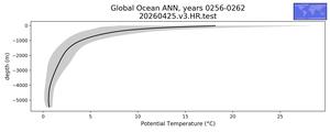 Global Ocean Potential Temperature vs depth
