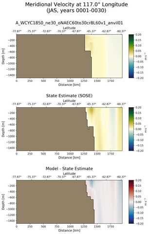 JAS Meridional Velocity at 117.0$\degree$ Longitude JAS