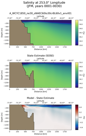 JFM Salinity at 253.0$\degree$ Longitude JFM