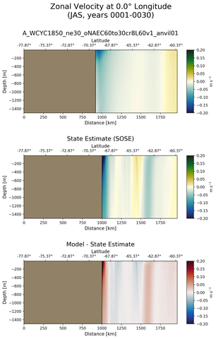 JAS Zonal Velocity at 0.0$\degree$ Longitude JAS