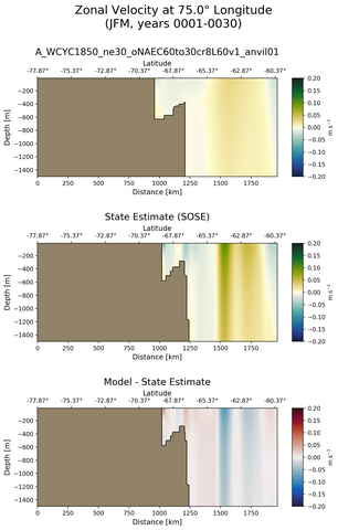 JFM Zonal Velocity at 75.0$\degree$ Longitude JFM