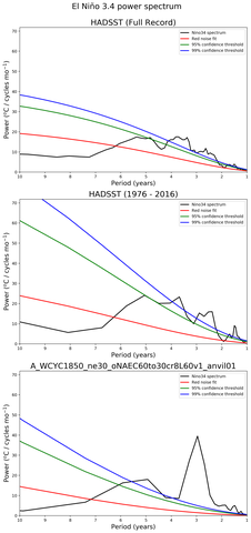 Spectra of El Niño 3.4 Climate Index