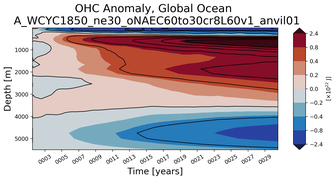 Trend of global OHC Anomaly vs depth